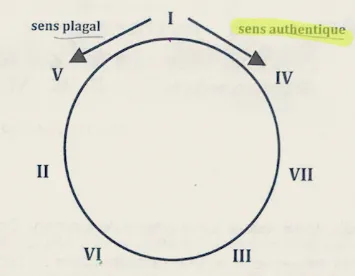 Authentic vs Plagal Cadenza