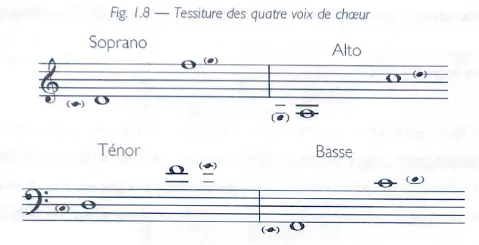 Vocal range of the 4 choir voices